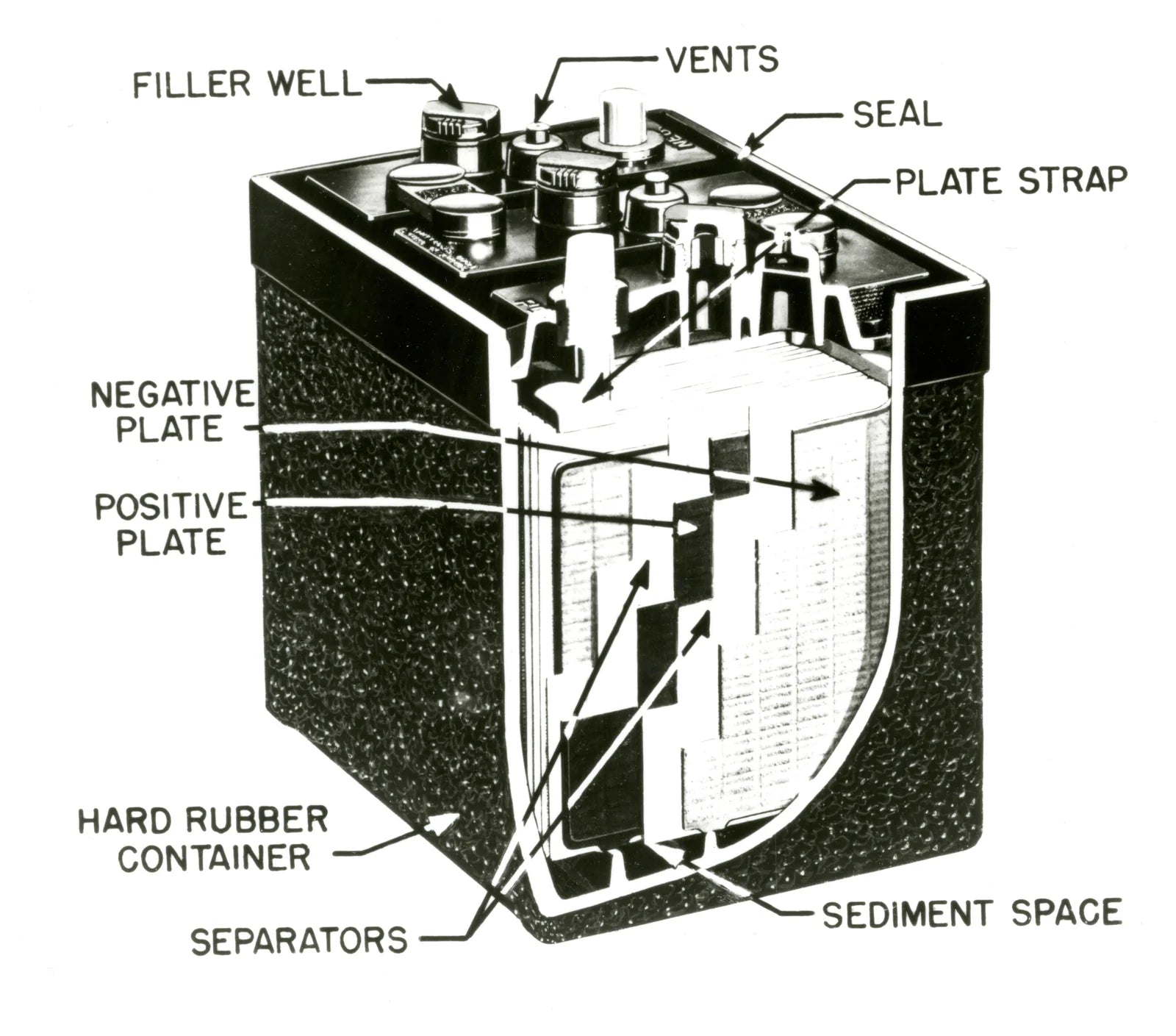 Cutaway view of an automotive lead-acid battery showing internal plates